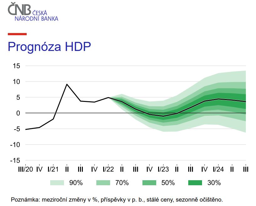 prognóza HDP