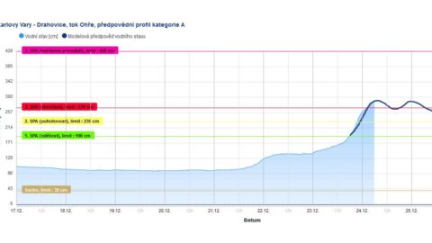 Na Vltavě u Č. Krumlova a Ohři u K. Varů byl vyhlášen třetí povodňový stupeň