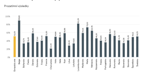 Účast na eurovolbách byla letos rekordní. V které zemi přišlo volit nejméně lidí?