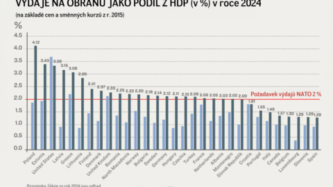 Prudký nárůst vojenských výdajů v zemích NATO