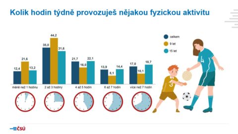 Pětina dětí nečte knihy, drtivá většina už využila AI, ukázal průzkum