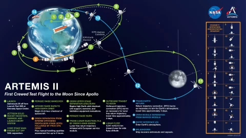 NASA: Průlet rakety SLS s posádkou kolem Měsíce se odkládá na březen