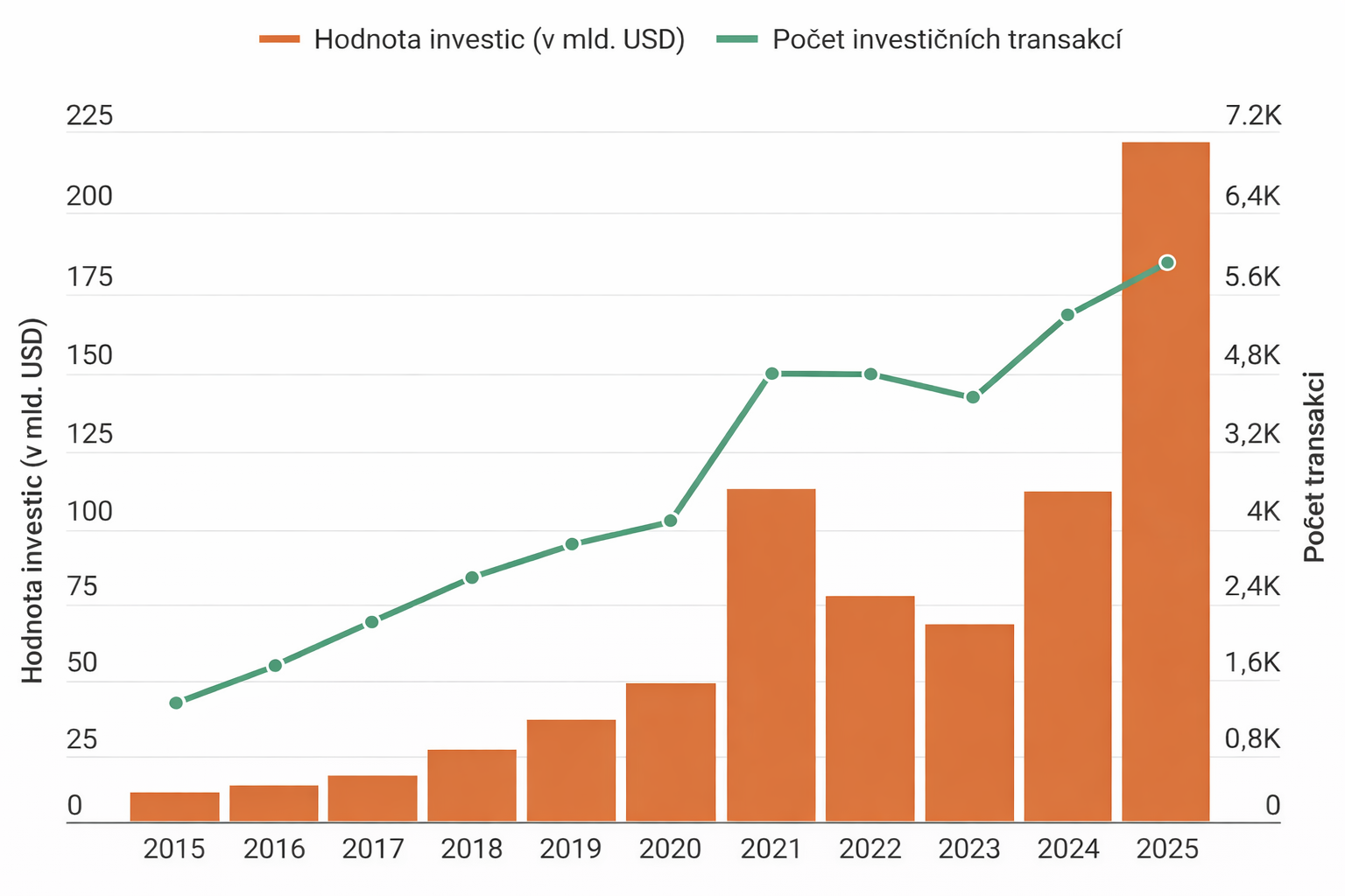 Zdroj: National Venture Capital Association